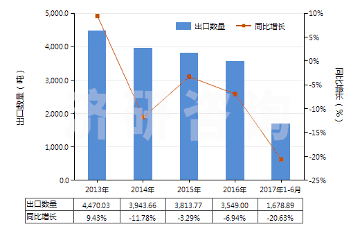 2013-2017年6月中國(guó)群青及以其為基本成分的制品(HS32064100)出口量及增速統(tǒng)計(jì)